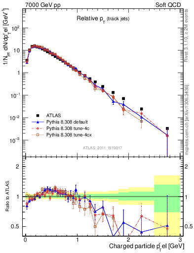 Plot of ptrel in 7000 GeV pp collisions