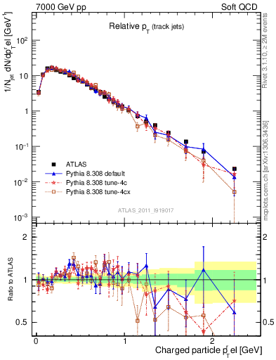Plot of ptrel in 7000 GeV pp collisions