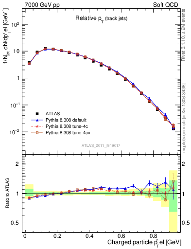 Plot of ptrel in 7000 GeV pp collisions