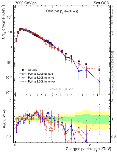 Plot of ptrel in 7000 GeV pp collisions
