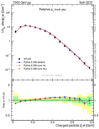 Plot of ptrel in 7000 GeV pp collisions