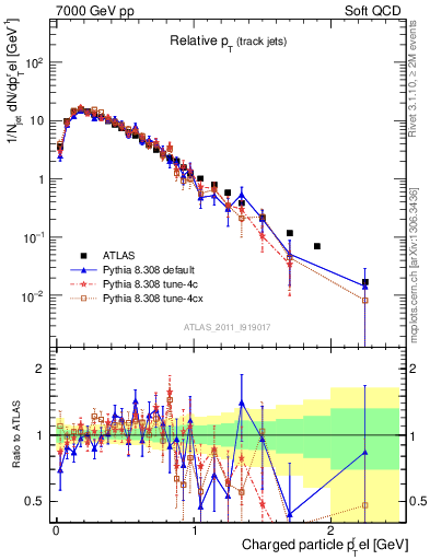 Plot of ptrel in 7000 GeV pp collisions