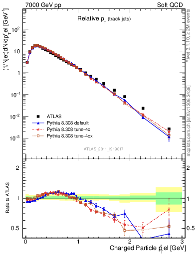 Plot of ptrel in 7000 GeV pp collisions