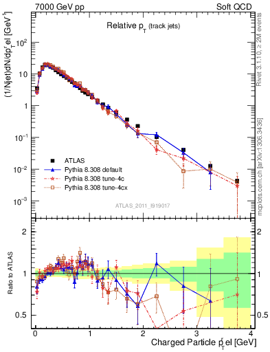 Plot of ptrel in 7000 GeV pp collisions