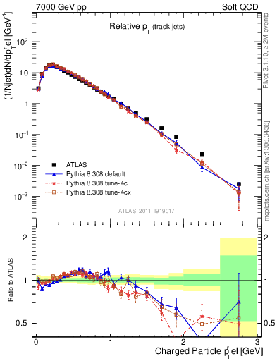 Plot of ptrel in 7000 GeV pp collisions