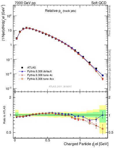 Plot of ptrel in 7000 GeV pp collisions