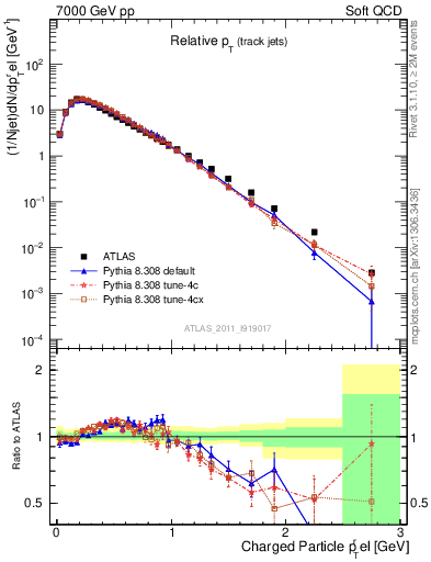 Plot of ptrel in 7000 GeV pp collisions