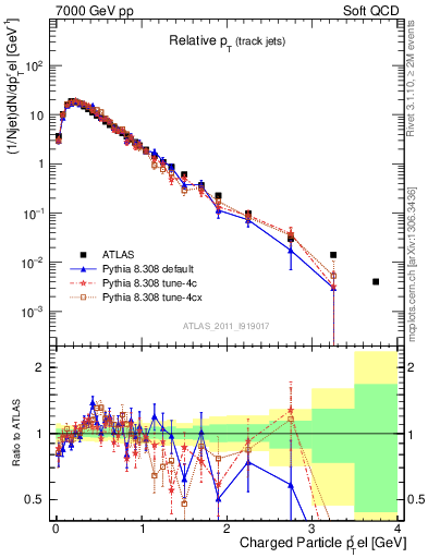 Plot of ptrel in 7000 GeV pp collisions
