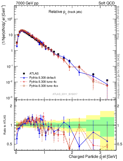 Plot of ptrel in 7000 GeV pp collisions