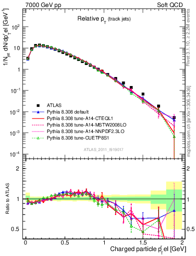 Plot of ptrel in 7000 GeV pp collisions