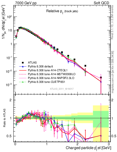 Plot of ptrel in 7000 GeV pp collisions
