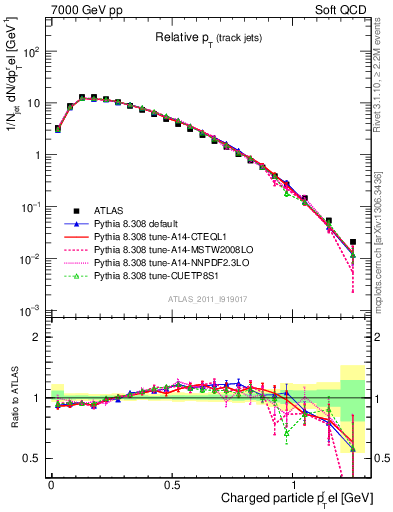 Plot of ptrel in 7000 GeV pp collisions