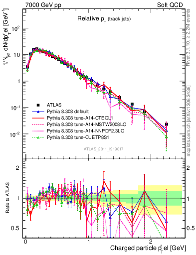 Plot of ptrel in 7000 GeV pp collisions
