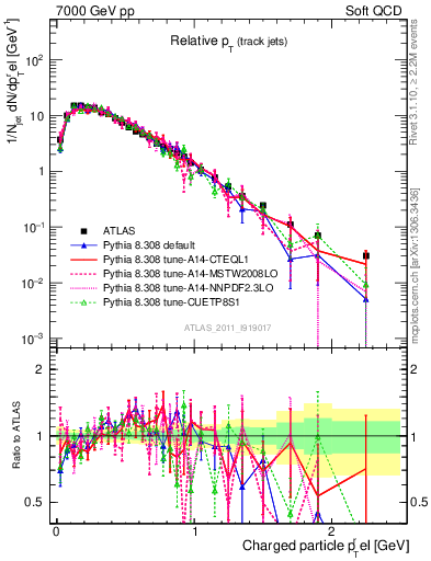 Plot of ptrel in 7000 GeV pp collisions