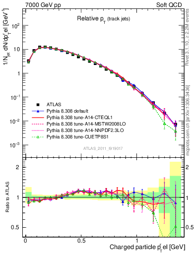 Plot of ptrel in 7000 GeV pp collisions
