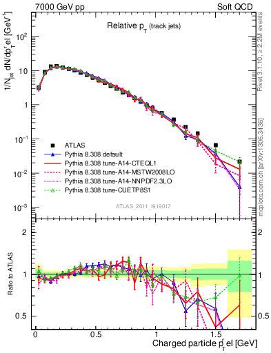 Plot of ptrel in 7000 GeV pp collisions