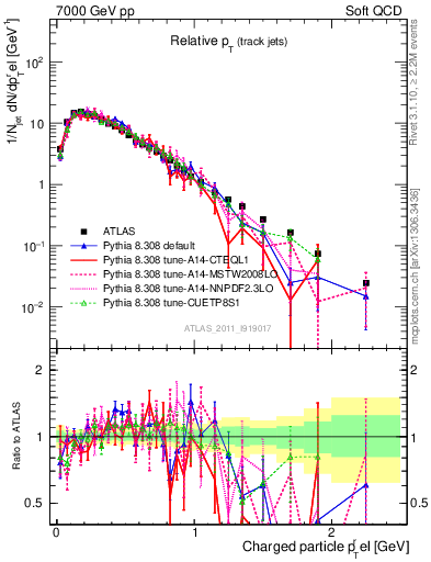 Plot of ptrel in 7000 GeV pp collisions