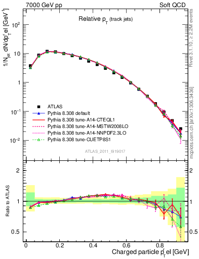 Plot of ptrel in 7000 GeV pp collisions