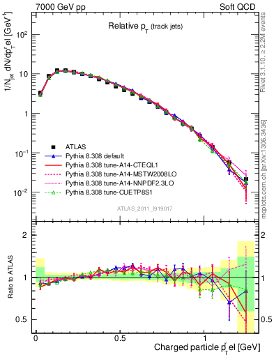 Plot of ptrel in 7000 GeV pp collisions