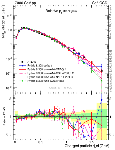 Plot of ptrel in 7000 GeV pp collisions
