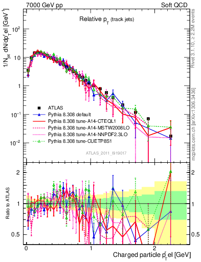 Plot of ptrel in 7000 GeV pp collisions