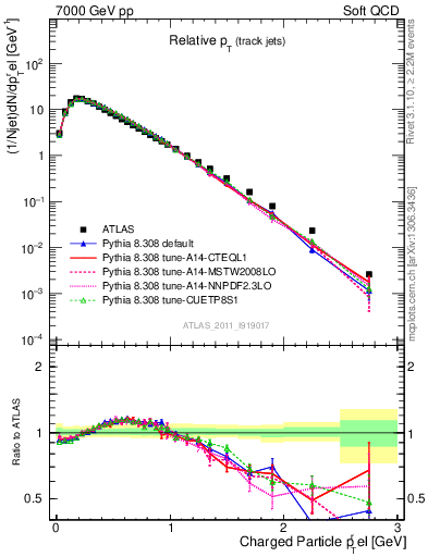 Plot of ptrel in 7000 GeV pp collisions