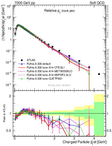 Plot of ptrel in 7000 GeV pp collisions