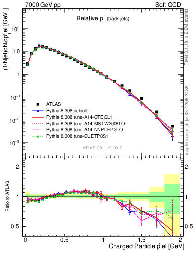 Plot of ptrel in 7000 GeV pp collisions