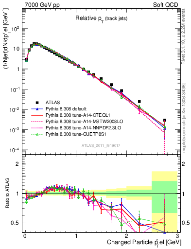 Plot of ptrel in 7000 GeV pp collisions