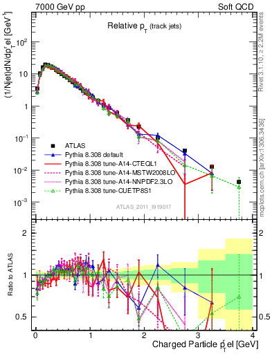 Plot of ptrel in 7000 GeV pp collisions