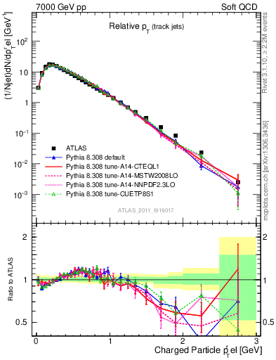 Plot of ptrel in 7000 GeV pp collisions