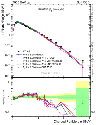 Plot of ptrel in 7000 GeV pp collisions