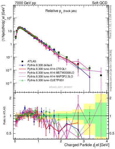 Plot of ptrel in 7000 GeV pp collisions