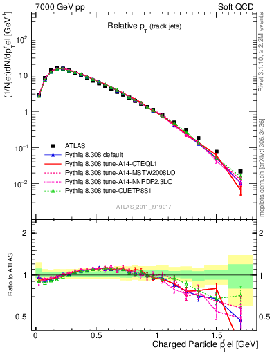 Plot of ptrel in 7000 GeV pp collisions