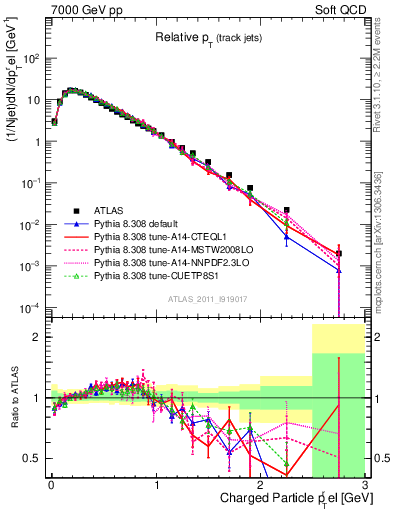 Plot of ptrel in 7000 GeV pp collisions