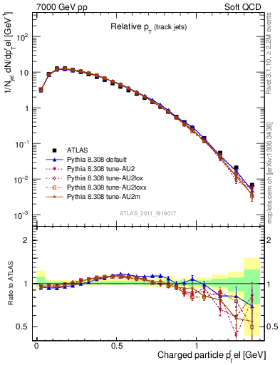 Plot of ptrel in 7000 GeV pp collisions