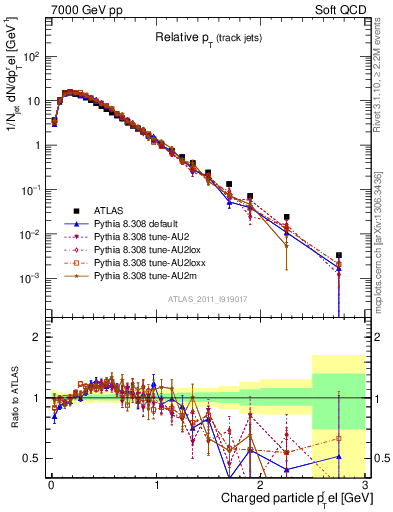 Plot of ptrel in 7000 GeV pp collisions