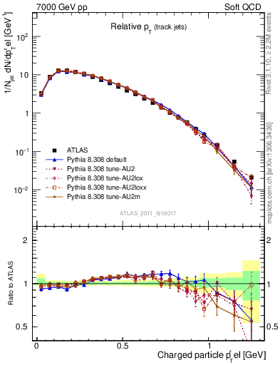 Plot of ptrel in 7000 GeV pp collisions
