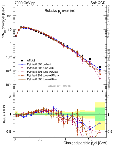 Plot of ptrel in 7000 GeV pp collisions