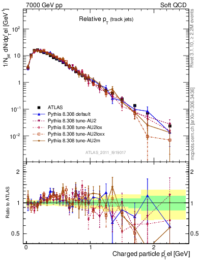 Plot of ptrel in 7000 GeV pp collisions