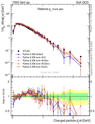 Plot of ptrel in 7000 GeV pp collisions