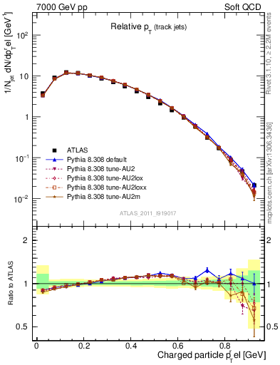 Plot of ptrel in 7000 GeV pp collisions