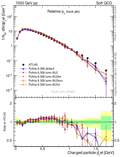 Plot of ptrel in 7000 GeV pp collisions