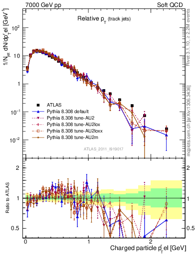 Plot of ptrel in 7000 GeV pp collisions