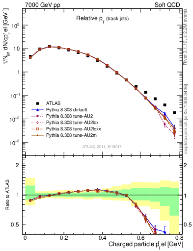 Plot of ptrel in 7000 GeV pp collisions