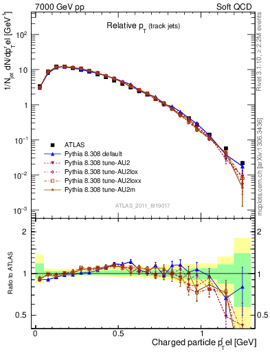 Plot of ptrel in 7000 GeV pp collisions