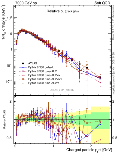 Plot of ptrel in 7000 GeV pp collisions