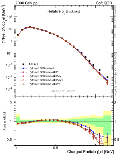 Plot of ptrel in 7000 GeV pp collisions