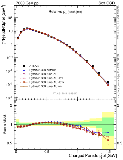 Plot of ptrel in 7000 GeV pp collisions