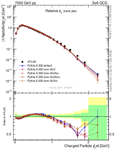 Plot of ptrel in 7000 GeV pp collisions